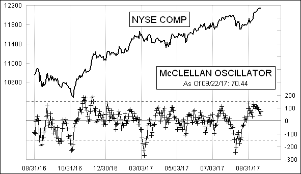 Daily NYSE McClellan Oscillator Chart Daily NYSE McClellan Oscillator Chart