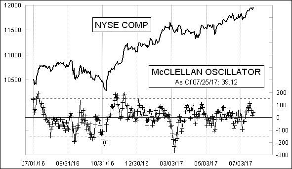 Daily NYSE McClellan Oscillator Chart Daily NYSE McClellan Oscillator Chart