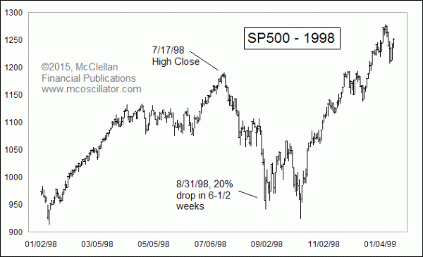 1998 stock market decline (defining "bear market")