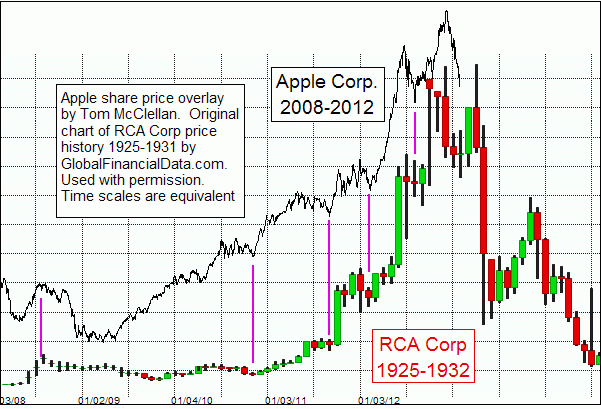 Apple price pattern now versus RCA in 1920s