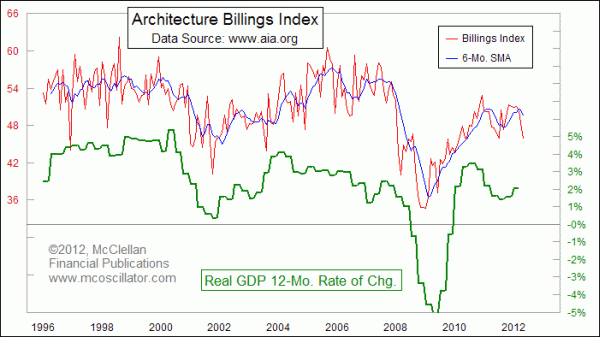 Architecture billings index