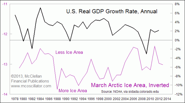 March arctic ice area inverted vs. U.S. GDP