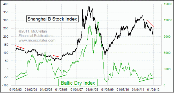 Baltic Dry Index