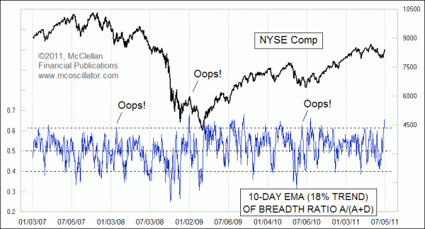 Zweig/Appel Breadth Thrust Signals