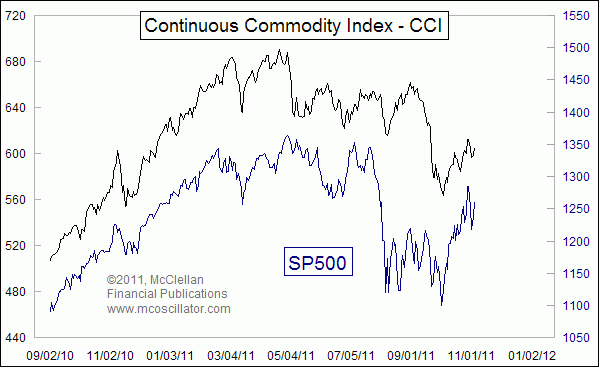 Continuous Commodity Index vs SP500