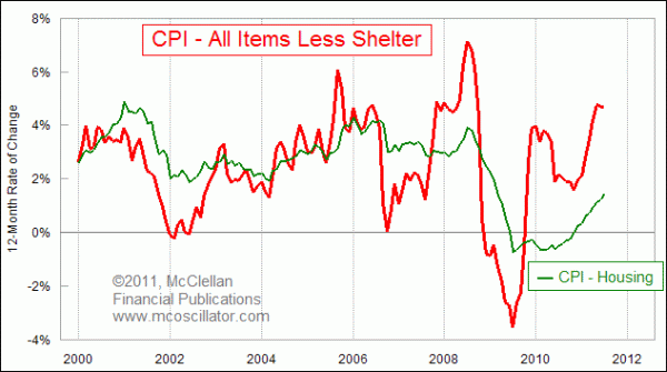 CPI growth rate for housing and non-housing items