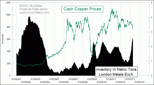 Copper Inventories Copper Inventories Rising