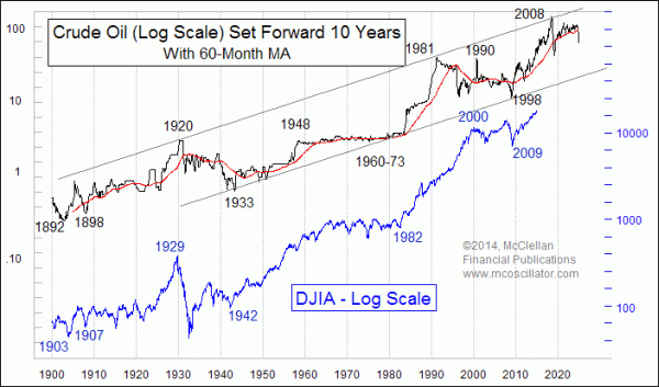 http://www.mcoscillator.com/data/charts/weekly/Crude-Oil_DJIA_10offset_Dec2014.gif