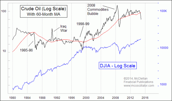http://www.mcoscillator.com/data/charts/weekly/Crude-Oil_DJIA_Dec2014.gif