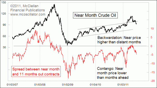 Near-far spread among crude oil contracts
