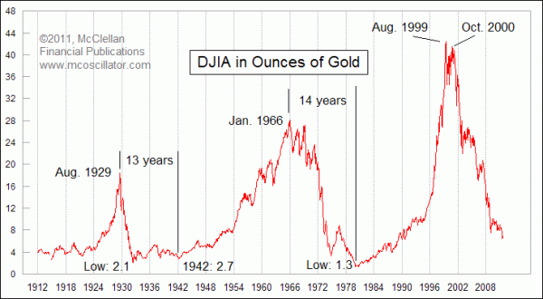 DJIA in gold ounces