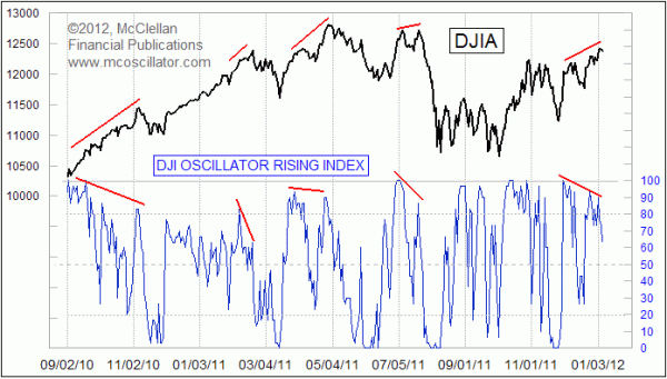 DJI Oscillator Rising Index