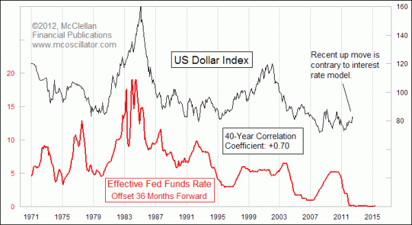 Dollar Index versus Fed Funds rate