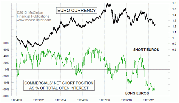 euro currency COT Report status