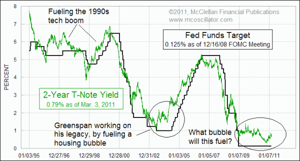 Fed Funds Target versus 2-year T-Note Yield