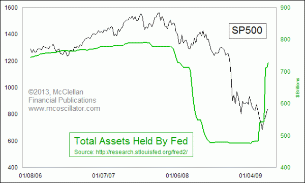 Total Fed Assets 2006-09