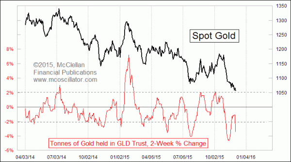 GLD Assets 2-week ROC