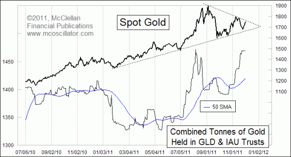 Assets in GLD and IAU