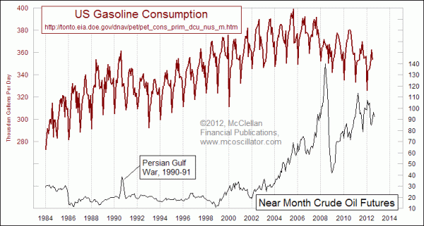 US Gasoline Consumption
