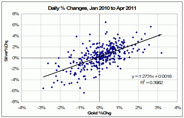 Scatterplot of gold prices versus silver prices