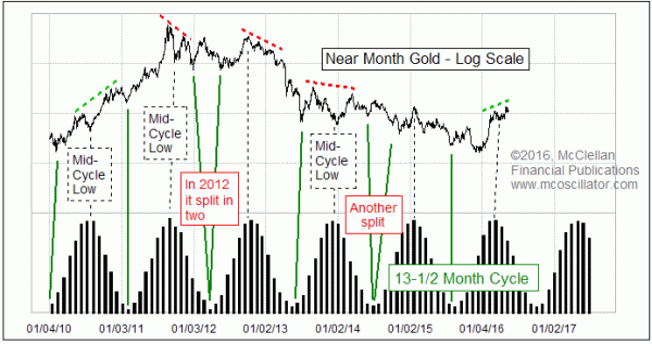 Gold_13%605_Mo_cycle_May2016.gif