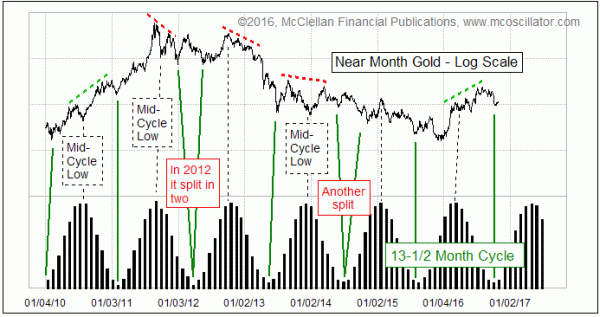 Chart In Focus