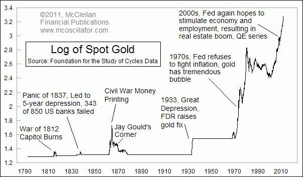 Gold prices 1790-2011 log scale