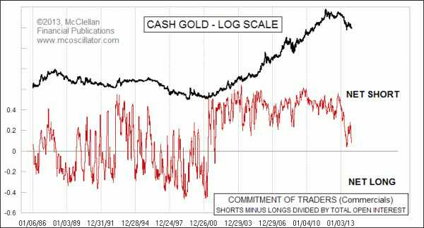 Commercial traders' net position in gold futures