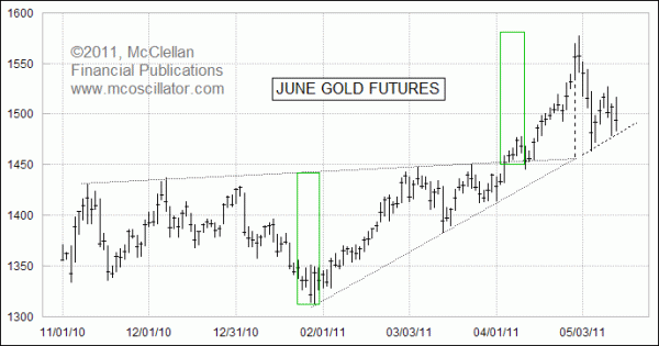 June gold prices