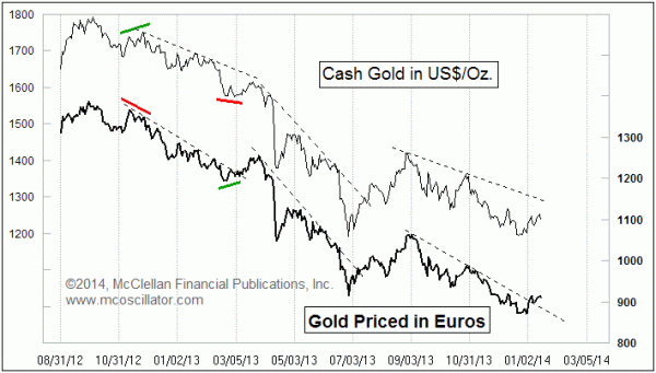 Gold priced in euros