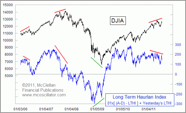 Long Term Haurlan Index