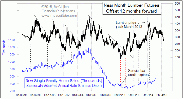 Lumber prices lead home sales data
