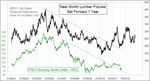 Lumber prices leading indicator for housing stocks