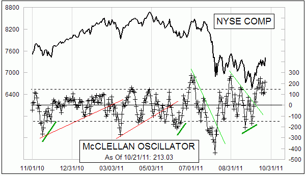 McClellan Oscillator and NYSE Comp