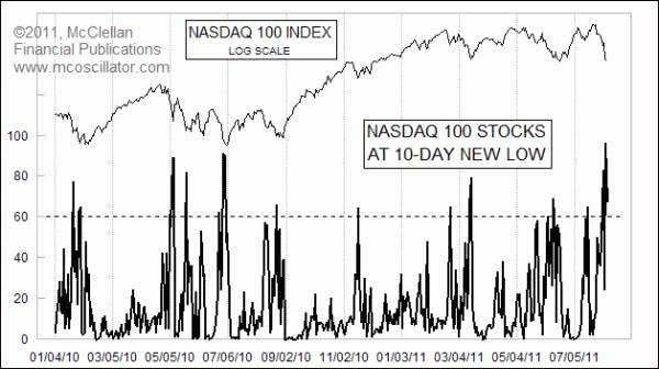 New 10-day lows among NDX stocks