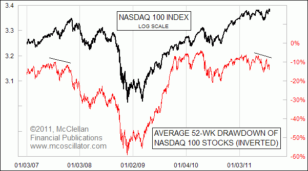 Average Drawdown of NDX Stocks