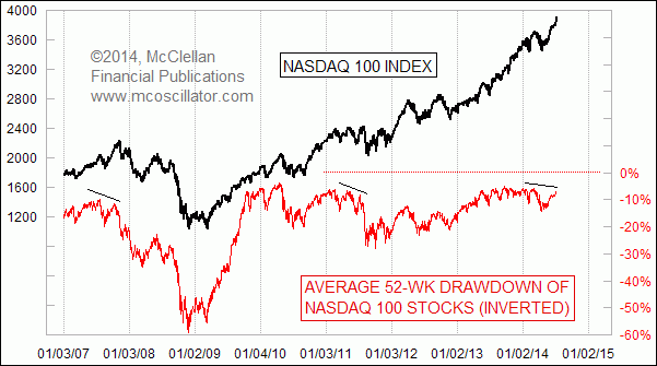 Nasdaq 100 stocks average drawdown amount