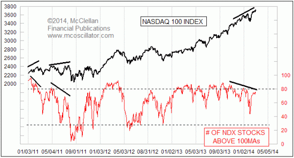NDX stocks above 100-day MA