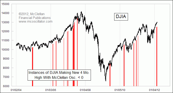 Negative McClellan Oscillator with new DJIA high