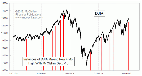 Negative_Osc_New_DJIA_High.gif