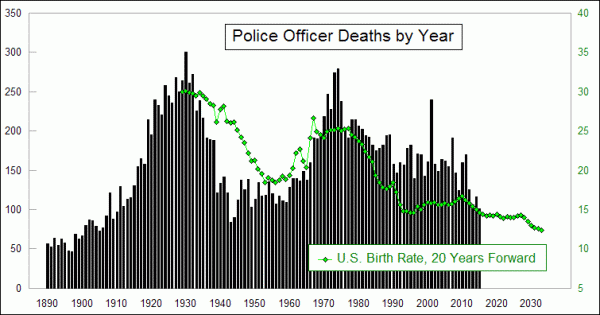 Birth rates as leading indicator for police deaths