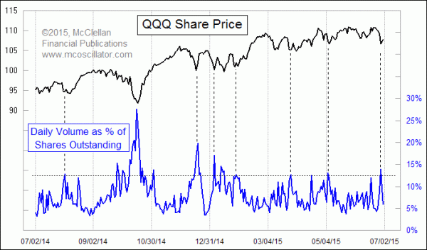 QQQ volume as percentage of shares outstanding