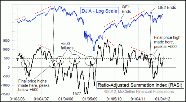 Ratio Adjusted Summation Index