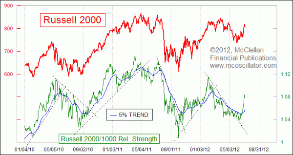 Relative Strength of Russell 2000 vs 1000