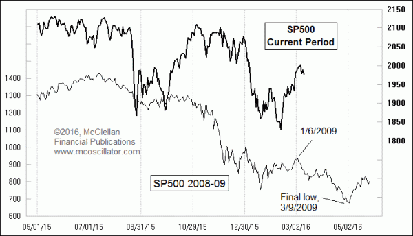 2009 pattern analog SP500