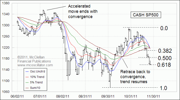 SP500 Rainbow Convergence