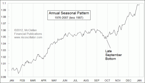 DJIA seasonal pattern