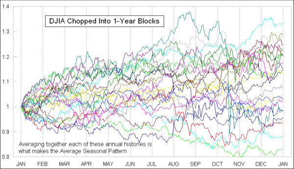 Annual patterns of DJIA