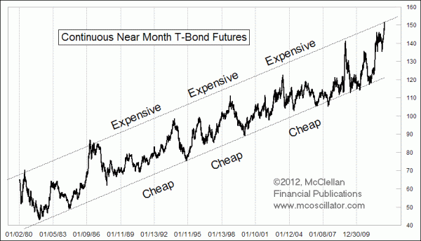 T-Bond futures prices since 1980
