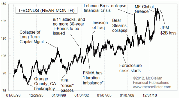 T-Bond prices 1993-2012